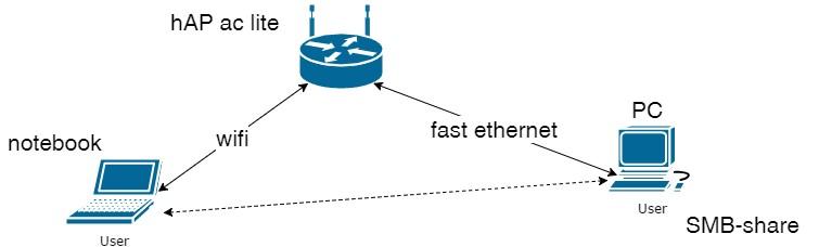 схема тестирования hap ac lite