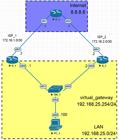 Стандартная схема применения VRRP