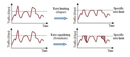 Приоритизация трафика MikroTik