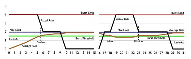 Использование Burst