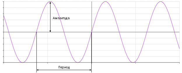 Пример колебательного процесса Настройка wi-fi MikroTik