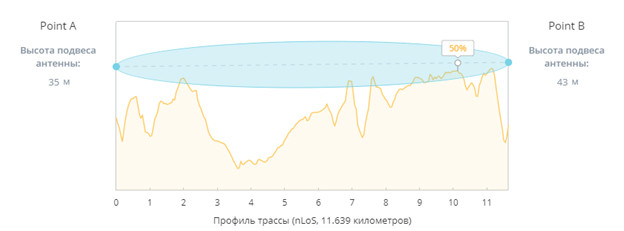 Пример профиля трассы между Point A и Point B Зона Френеля