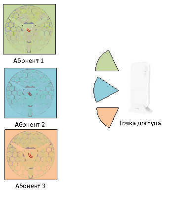 Работа точки доступа с технологией формирования луча и тремя абонентами mikrotik wifi