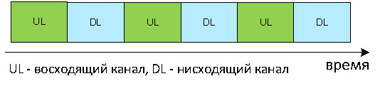 Пример организации полудуплекса по времени протокол nv2