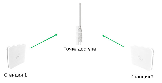 Проблема скрытого абонента в системах Wi-Fi протокол nstreme