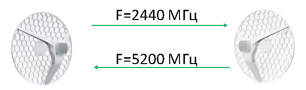 Организация канала связи с использованием Nstreme-dual и устройств LHG XL 52 ac Nsreme