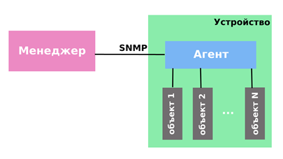 Терминология SNMP
