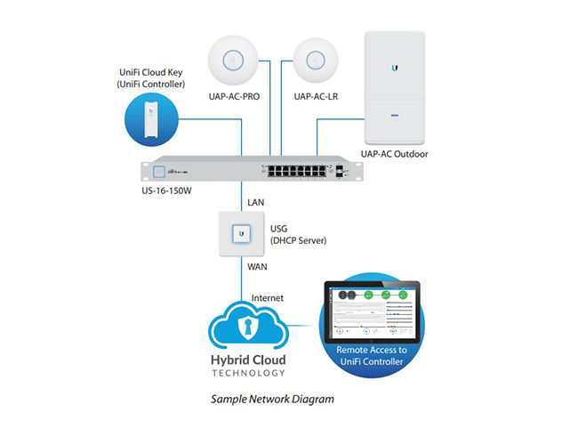 Пример использование USG в составе единой системы UniFi