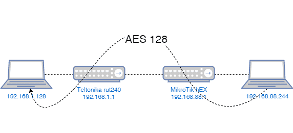 Схема тестового стенда