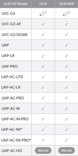 Таблица совместимости UniFi Switch US-8-60W c другими устройствами