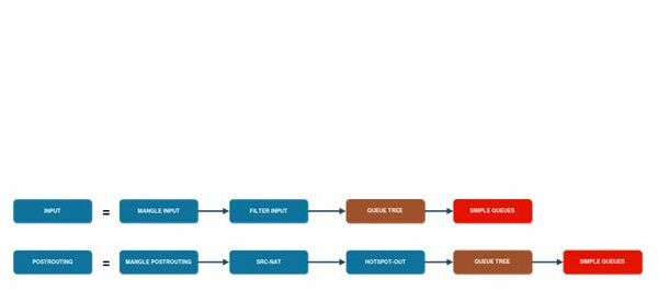 Queues в RouterOS: Queue Tree MikroTik (часть 2)
