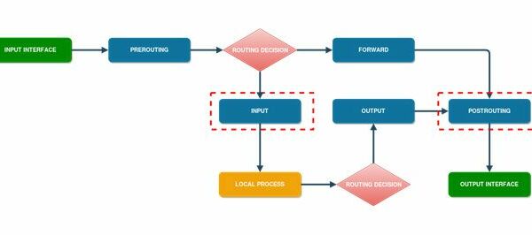Queues в RouterOS: Simple Queues MikroTik (часть 1)
