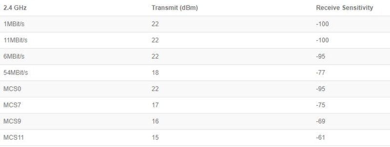 Сводная таблица с перечнем характеристик беспроводной связи маршрутизатора hAP ax lite